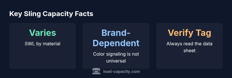 Infographic showing sling capacity factors by material, color signaling, and the need to verify tags