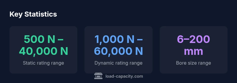 Infographic showing static vs dynamic load ratings for spherical bearings