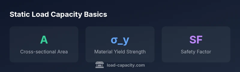 Infographic showing static load capacity components