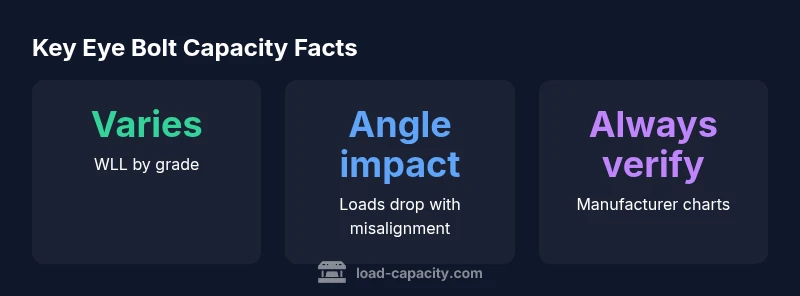 Infographic showing eye bolt capacity factors by grade, engagement, and angle