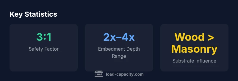 Infographic showing hanger bolt load capacity factors: safety factor, embedment depth, substrate influence