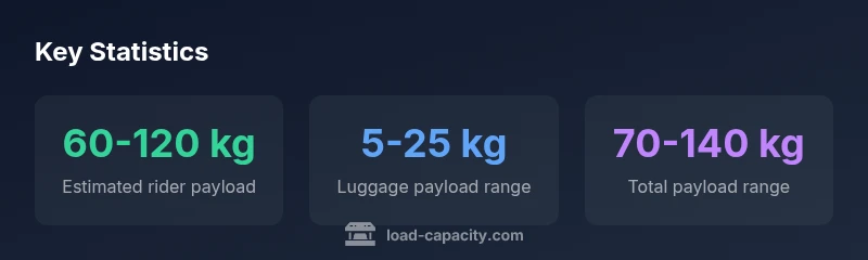 Infographic showing estimated rider payload, luggage payload, and total payload ranges for lightweight motorcycles