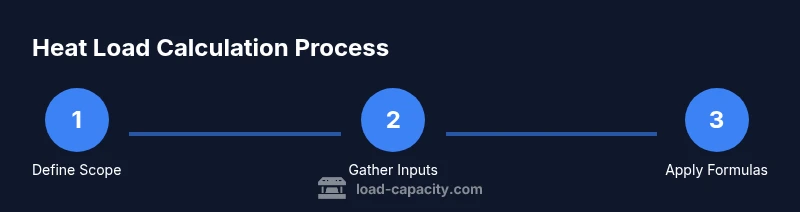 Process diagram for heat load calculation steps