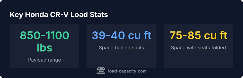 Infographic showing payload and cargo space ranges for the Honda CR-V