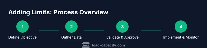 Infographic showing steps to add limits to load capacity