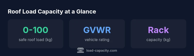 Infographic showing roof load capacity, GVWR, and roof rack rating