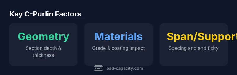 Infographic showing c-purlin capacity factors