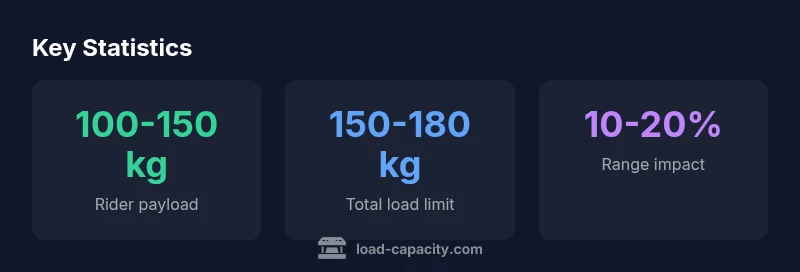 Payload ranges for Ola S1X infographic showing rider and total load limits