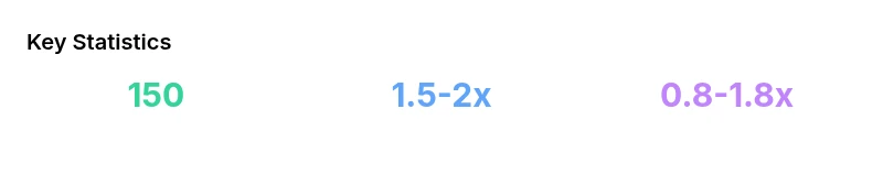 Tailwind infographic showing 150-pound load capacity and safety margins