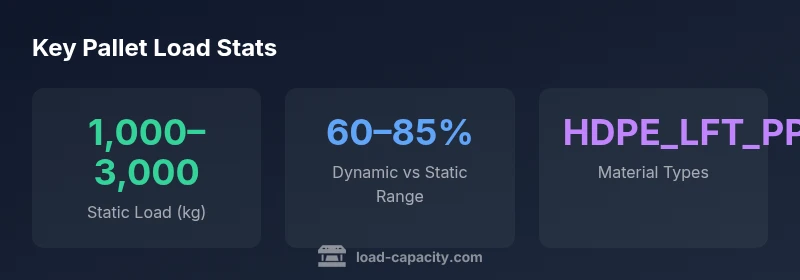 Infographic showing pallet load capacity ranges by material and design