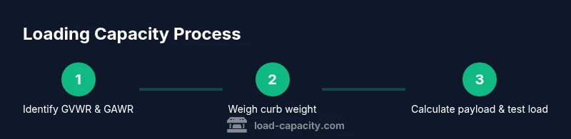 Process diagram for checking vehicle loading capacity