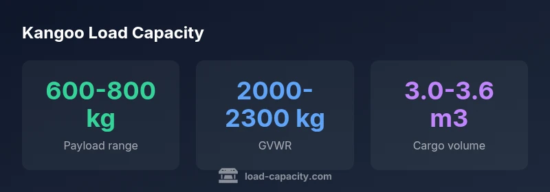 Infographic showing Renault Kangoo payload, GVWR, and cargo volume
