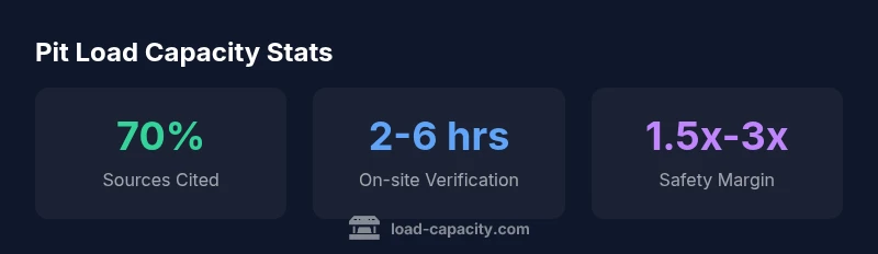 Pit load capacity statistics infographic