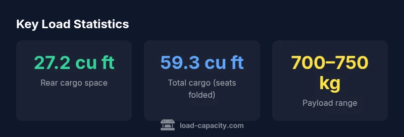 Infographic showing Ioniq 5 cargo and payload stats