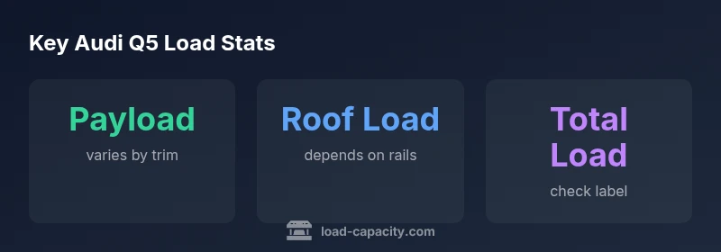 Audi Q5 load capacity infographic showing payload range and components
