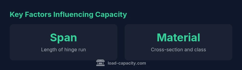 Diagram showing hinge span and material factors affecting load capacity