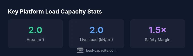 Statistical infographic showing platform area, live load, and safety margin