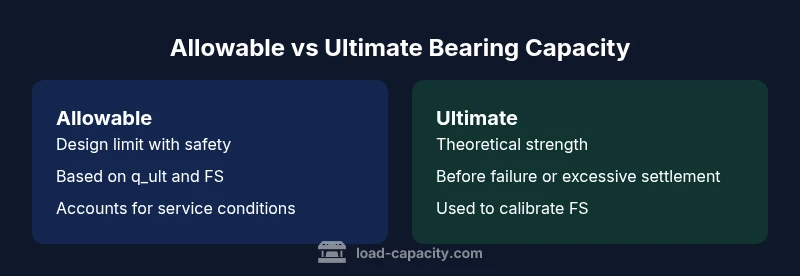 Comparison of allowable vs ultimate bearing capacity in soil