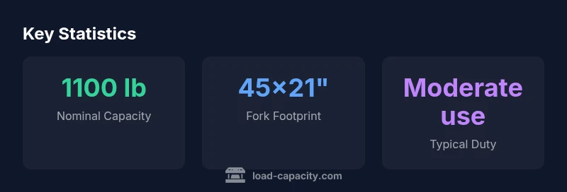 Infographic showing core specs: capacity, footprint, and usage for the 1100lb pallet loader