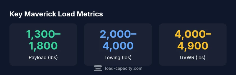 Infographic showing payload, towing, and GVWR ranges for the Ford Maverick