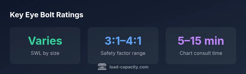 Infographic showing eye bolt ratings by size, safety factor, and read time