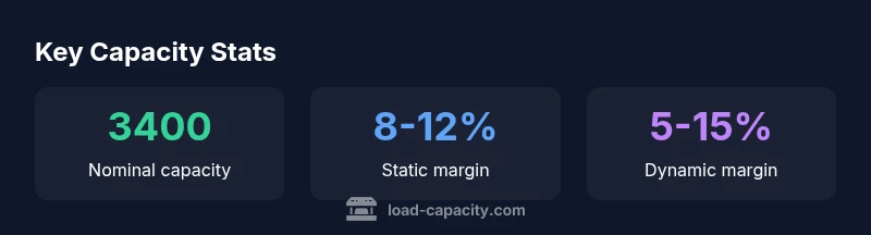 Key statistics on load capacity evaluation