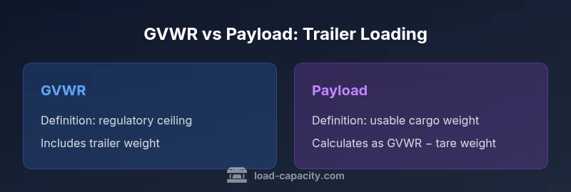 Graphic comparing GVWR and payload capacity for trailers