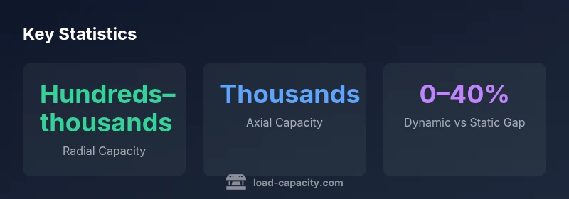 Stats showing radial and axial capacity ranges for needle bearings