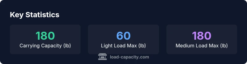 Diagram showing Strength × 15 rule and encumbrance ranges for D&D 5e
