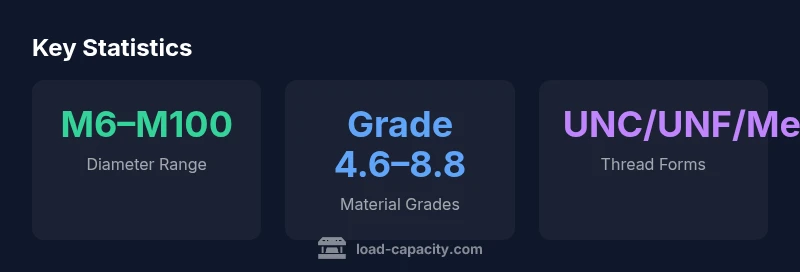 Statistics on threaded rod capacity by diameter, grade, and thread form