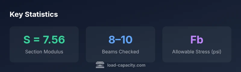 Infographic showing key statistics for 2x6 load capacity calculations
