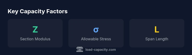 Infographic showing Z, σ, and L contributing to I-beam load capacity