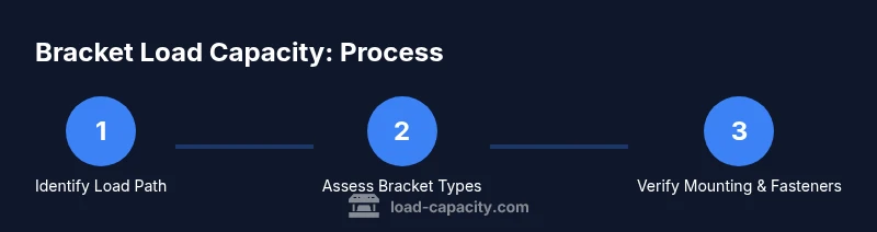 Process flow for selecting heavy-load brackets