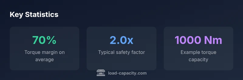 Infographic showing torque capacity relationships for shafts