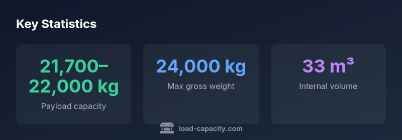 Infographic showing payload, gross weight, and volume for a 20ft container