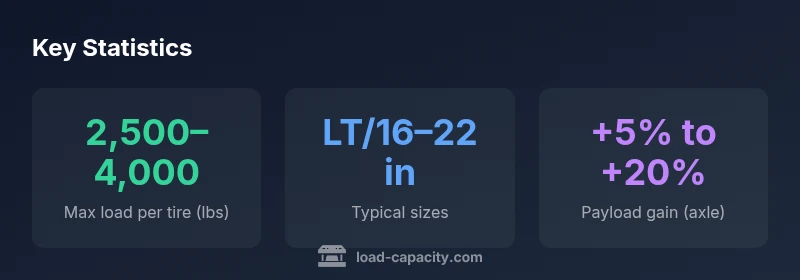 Infographic showing typical load per tire, sizes, and payload gains for E-rated tires