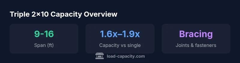 Infographic comparing triple 2x10 beam capacity with span ranges