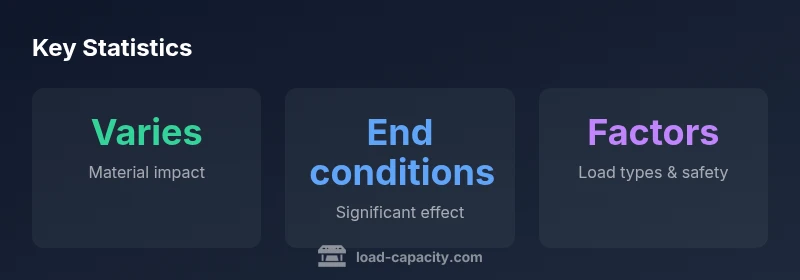 Infographic showing factors affecting 8x8 load capacity across materials and end conditions.