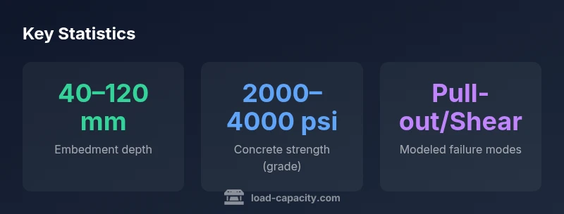 Infographic showing anchor embedment depth, concrete strength range, and failure modes