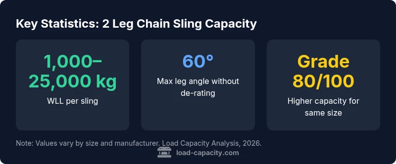 Infographic showing WLL ranges, leg angles, and grade impact for 2-leg chain slings.