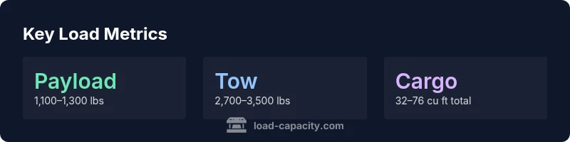 Infographic showing payload, towing, and cargo space ranges for Subaru Outback